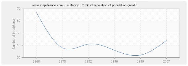 Le Magny : Cubic interpolation of population growth